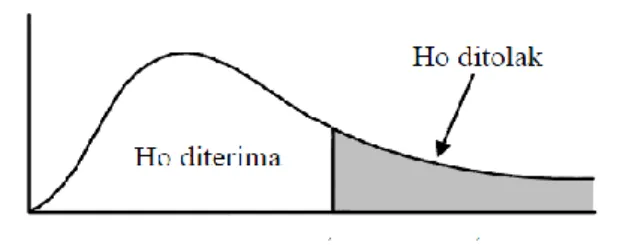 Gambar 2.1  Kurva Distribusi Uji F 