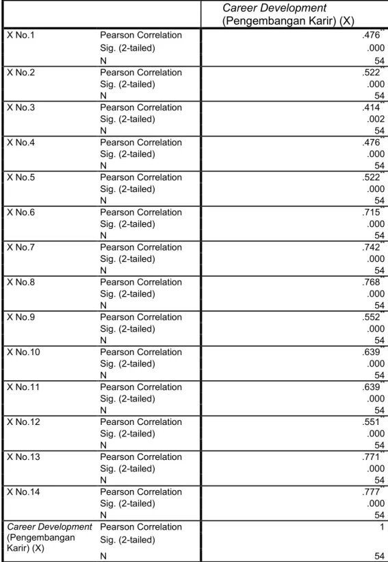 TABEL OUTPUT VALIDITAS