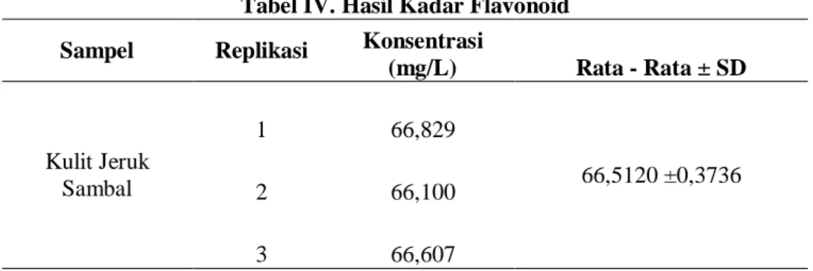 Tabel IV. Hasil Kadar Flavonoid  Sampel  Replikasi  Konsentrasi 