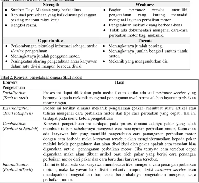 Tabel 1 Analisis SWOT Internal dan Eksternal 