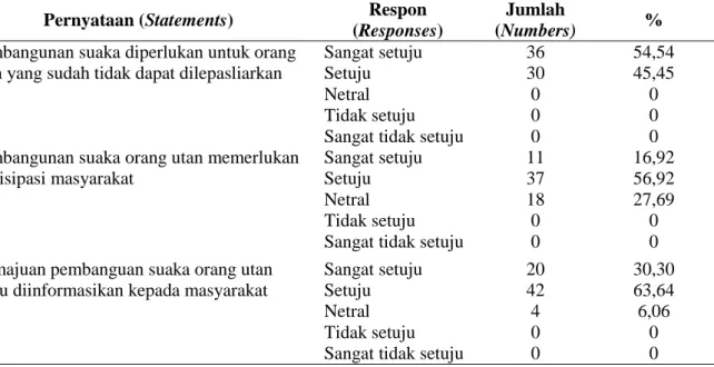 Tabel 1. Proporsi respon siswa tentang pembangunan suaka orang utan di Teluk Balikpapan 