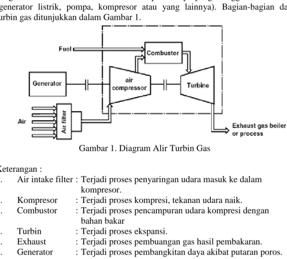 Gambar 1. Diagram Alir Turbin Gas 