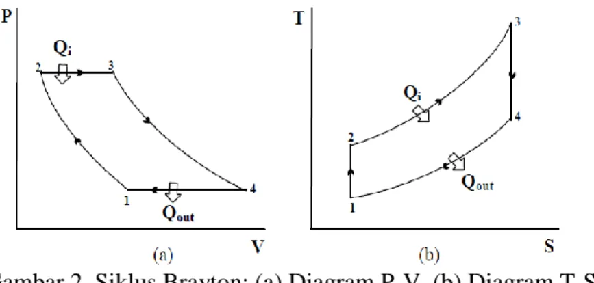 Gambar 2. Siklus Brayton: (a) Diagram P-V. (b) Diagram T-S 