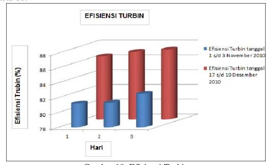 Gambar 10. Efisiensi Turbin  