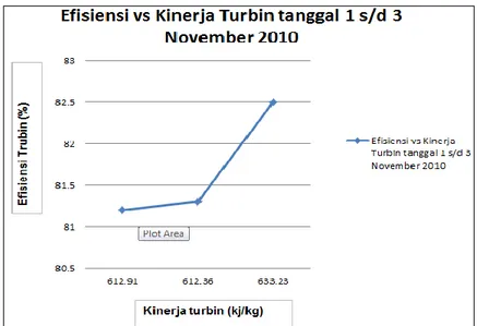 Gambar 11.   Grafik Kinerja vs Efisiensi Sebelum Perbaikan Tanggal               1 November s/d 3 November 2010 