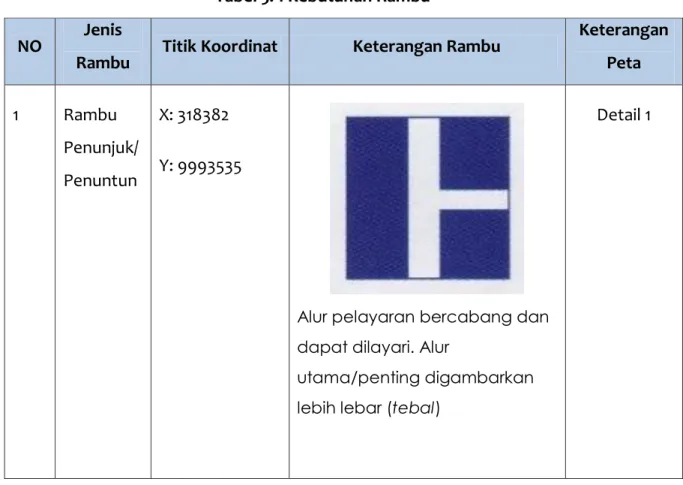 Tabel 5. 1 Kebutuhan Rambu 