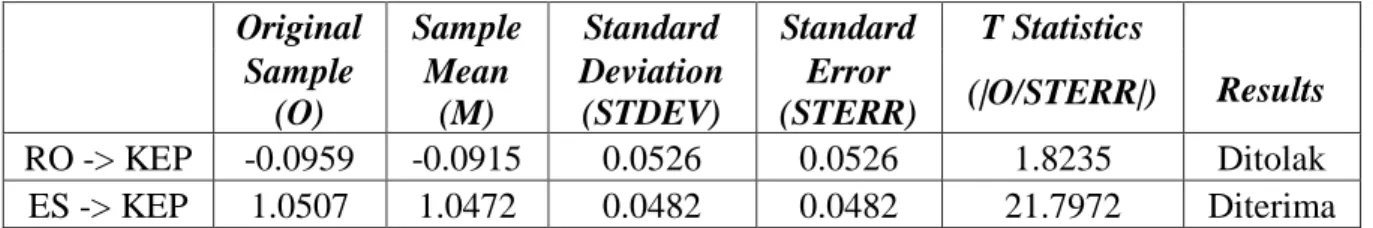 Tabel 6. Output Nilai T-Statistic dan Original Sample Estimate                Original   Sample   Standard   Standard  T Statistics  
