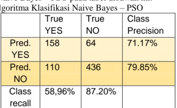 Tabel 2. Confusion Matrix Algoritma Klasifikasi Naive Bayes – PSO  True  YES  True NO  Class  Precision  Pred
