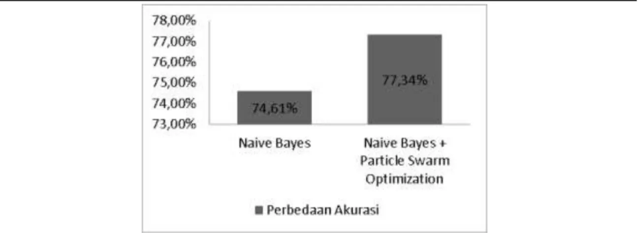 Gambar 2 Perbedaan Akurasi Algoritma Naive Bayes dan Algoritma Naive Bayes dengan Particle  Swarm Optimization.