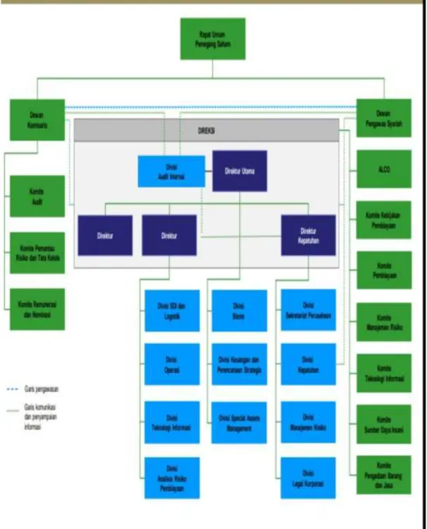 Gambar 4. 1 Struktur Organisasi Bank Panin Dubai Syariah  