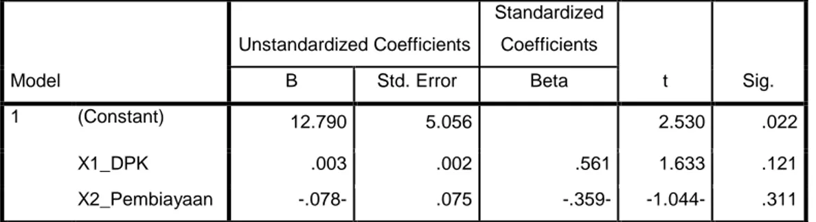 tabel signifikansi sebesar 0,05 dengan jumlah sampel N=20, maka  diperoleh  nilai  dU  sebesar  1,5367
