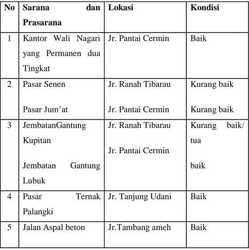 Tabel 3.  Sarana dan Prasarana Nagari Palangki 