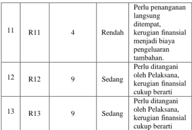 Tabel 10 Respon Risiko 