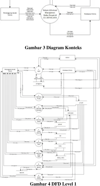 Gambar 4 DFD Level 1  2.5  Perancangan Sistem 