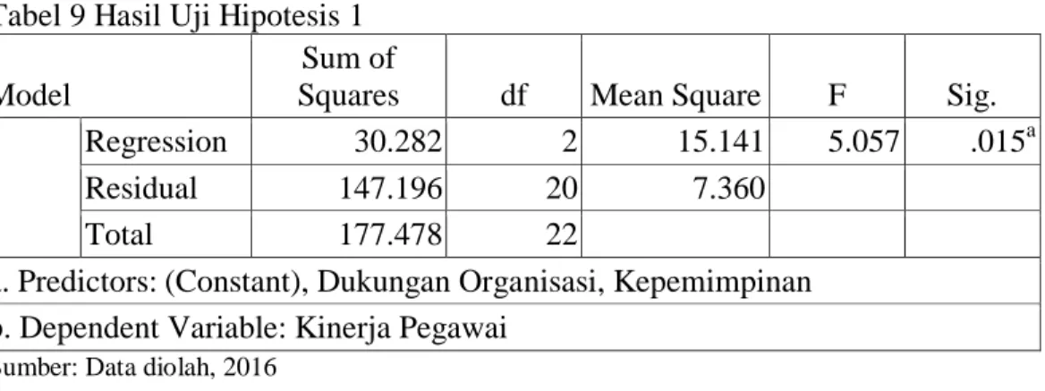 Tabel 9 Hasil Uji Hipotesis 1   Model 