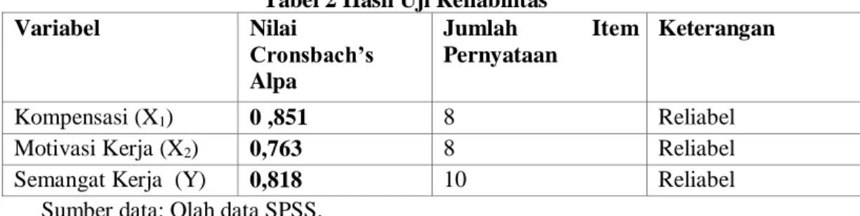 Tabel 2 Hasil Uji Reliabilitas 
