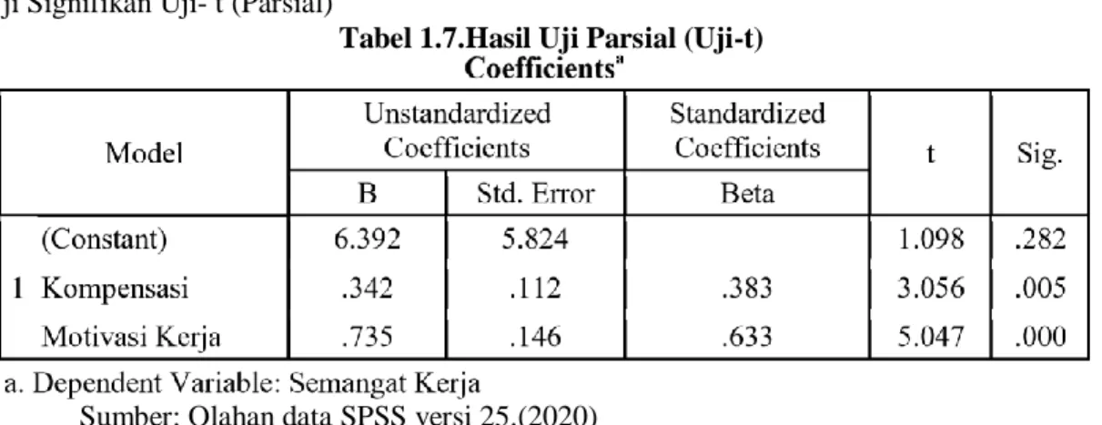 Tabel 1.7.Hasil Uji Parsial (Uji-t) 