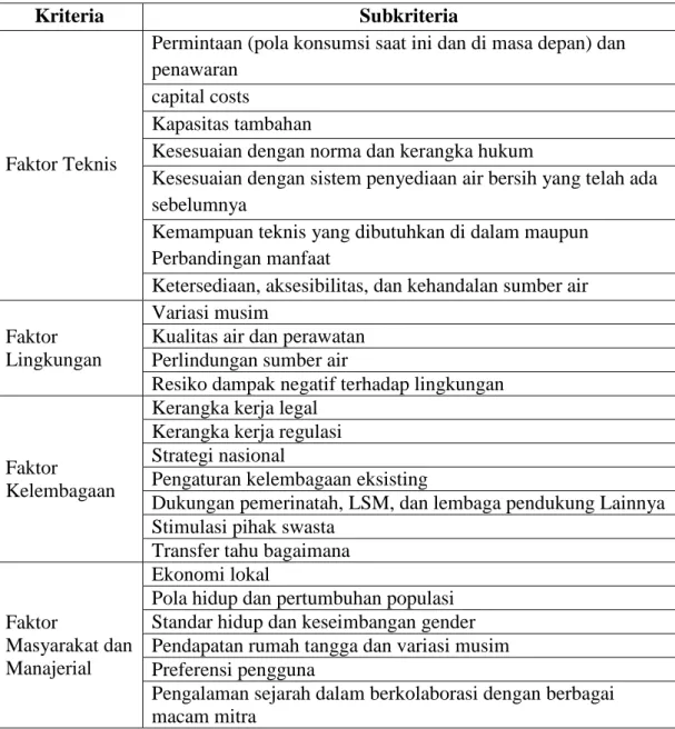 Tabel 2.2 Faktor-Faktor yang Mempengaruhi Pemilihan Teknologi Penyediaan  Air Bersih Komunal Menurut UNESCO 