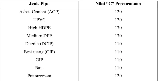 Tabel 2.3 Nilai koefisien kekasaran pipa Chw (hazen-William) 