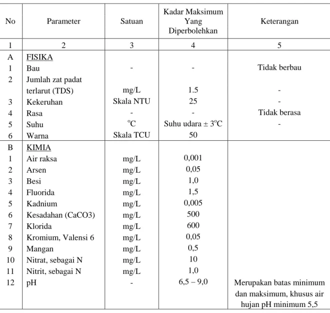Tabel 2.1 Standar Kualitas Air Bersih 