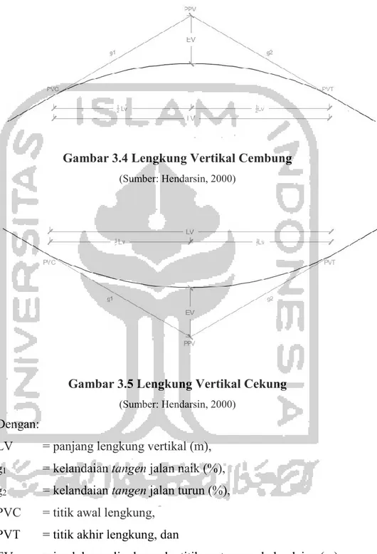 Gambar 3.4 Lengkung Vertikal Cembung 