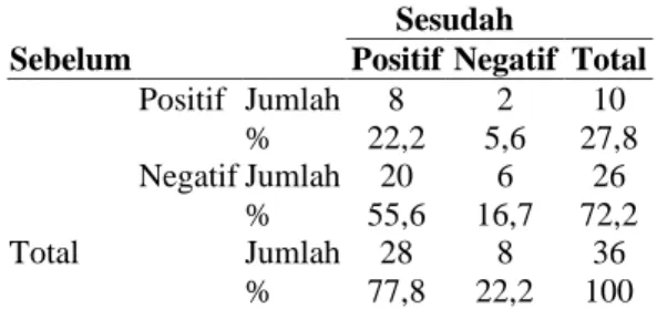 Tabel  5  Distribusi  frekuensi  responden  berdasarkan  sikap  remaja  sesudah  dilakukan promkes tentang seks pranikah