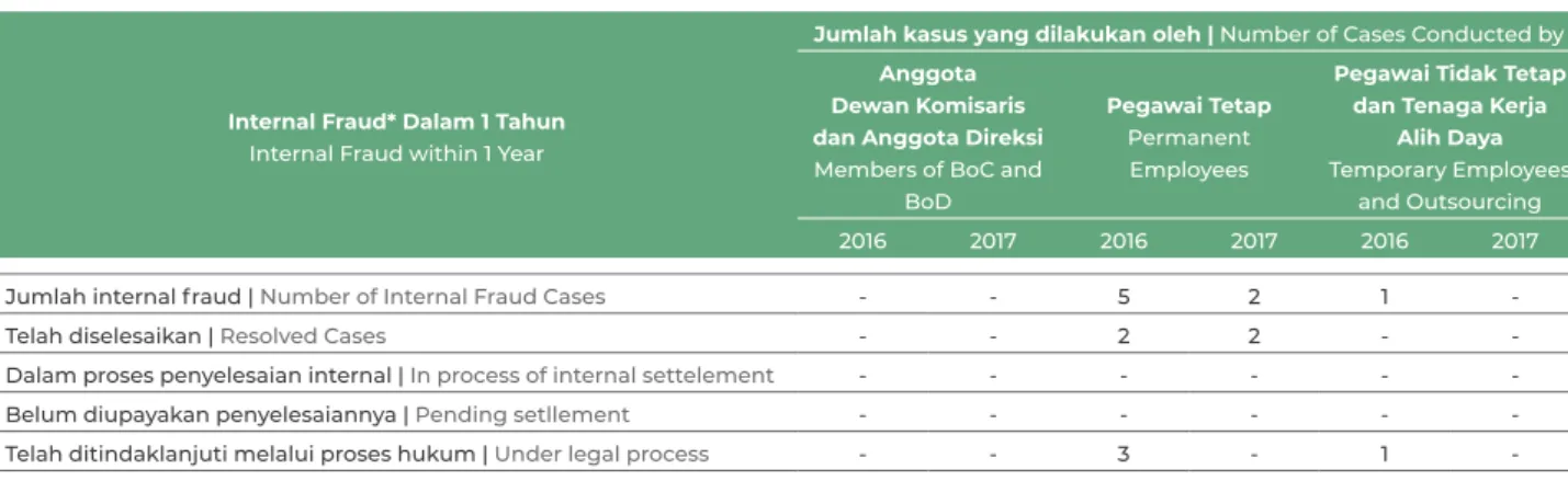 Tabel di bawah ini mengungkapkan kasus internal  fraud di PermataBank selama tahun 2017: