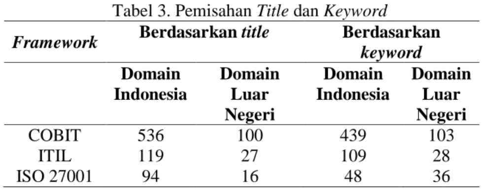Tabel 3. Pemisahan Title dan Keyword 