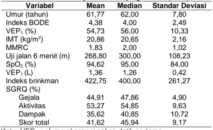 Tabel 2. Karakteristik Subjek Pada Kunjungan Awal (n=85)  Variabel  Mean  Median  Standar Deviasi 