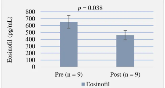 Gambar 2. Perubahan Kadar Eosinofil Darah Sebelum dan  Setelah Pemberian Polifitofarmaka