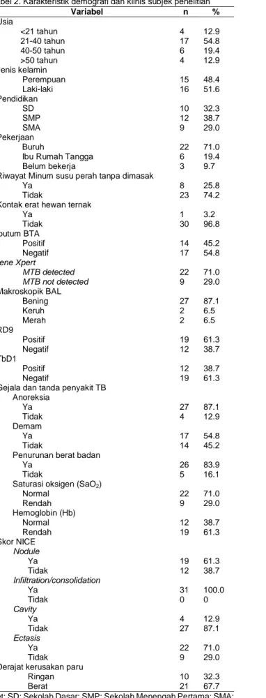 Tabel 3 Perbedaan spesies MTBC terhadap demografi dan klinis  subyek penelitian 