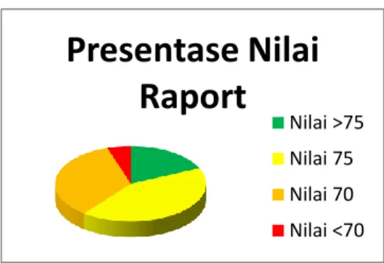 Gambar 1: Diagram persentase nilai raport peserta didik. 
