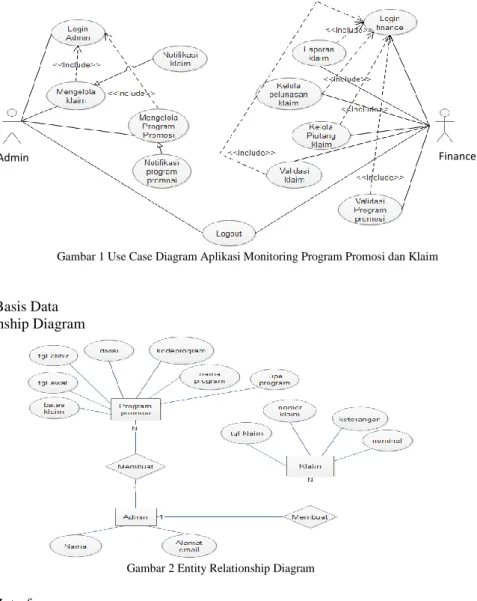 Gambar 1 Use Case Diagram Aplikasi Monitoring Program Promosi dan Klaim 