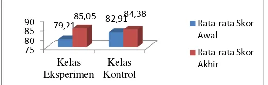 Tabel 4. Ringkasan Uji Statistik Gain Motivasi Belajar Siswa Kelas Eksperimen dan Kelas   