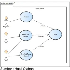 Gambar 1 Usecase Sistem Absensi  Activity  Diagram  dibuat  untuk  memperjelas  berbagai  aktivitas  atau  proses bisnis  yang  bisa  dilakukan