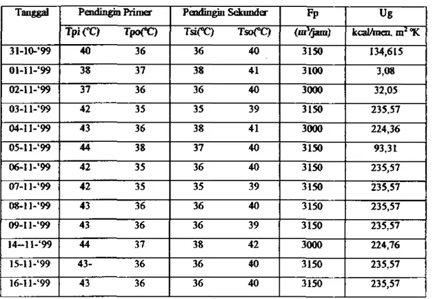 Tabel 2. Hasil Perhitungan Ug sebelum overhaul teras 36 pada daya 15 MW  Tanggal  Poidingin Primer  P e n d i n g i n Sf&gt;kirrw?er  Fp  Ug 