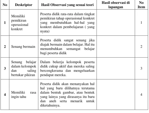 Tabel 10 Lembar Observasi Karakteristik Peserta Didik