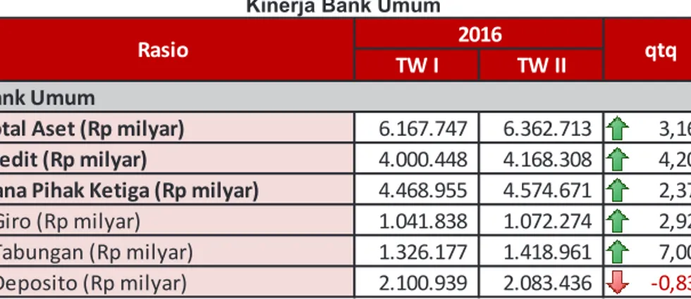 Tabel A.1  Kinerja Bank Umum 