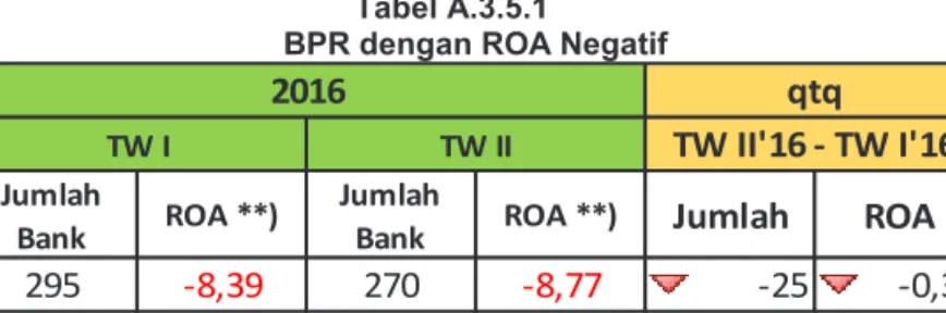 Tabel A.3.5.1 BPR dengan ROA Negatif