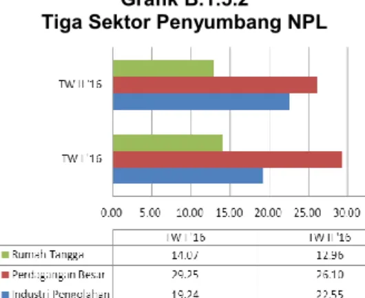Grafik B.1.5.1 Trend NPL