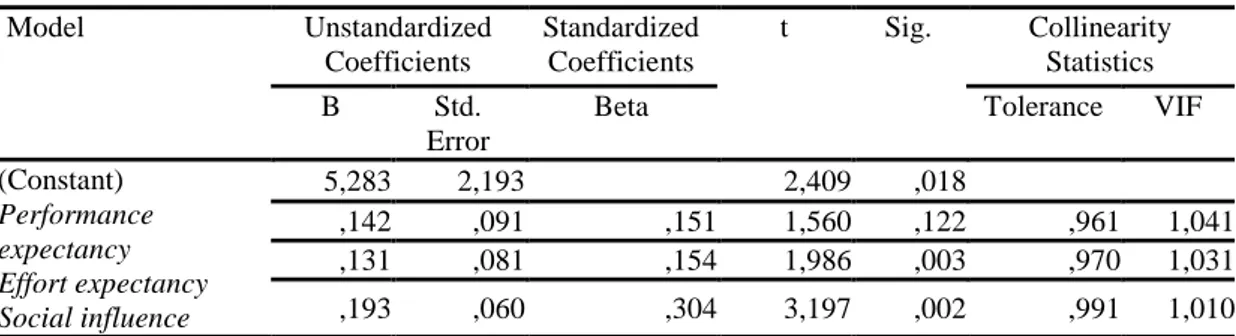 Tabel 15.Coefficients  Behavioral Intention 