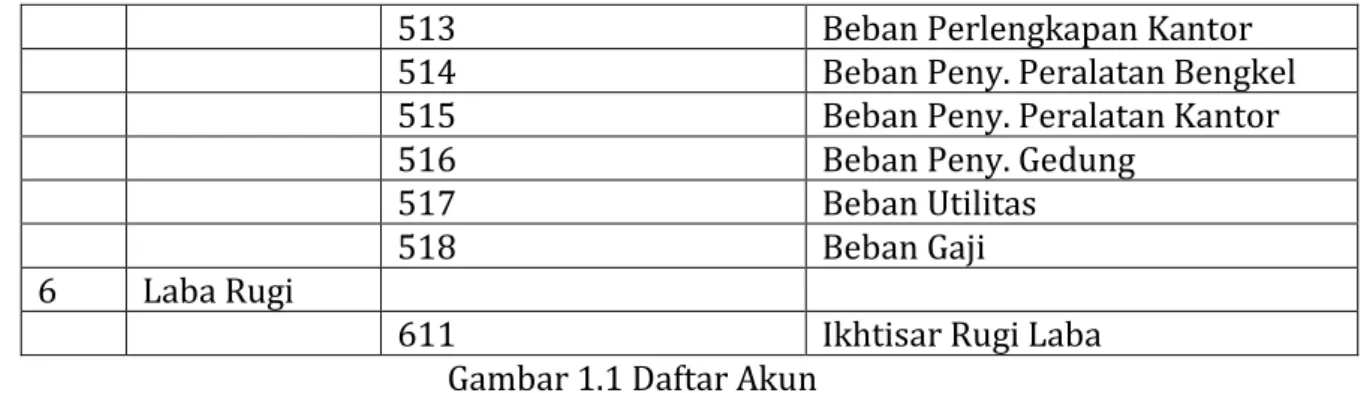 Gambar 1.1 Daftar Akun  C.  Neraca Awal Periode Sebelumnya 