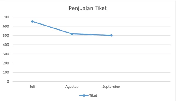 Gambar 1. 1 Grafik Penjualan Tiket 