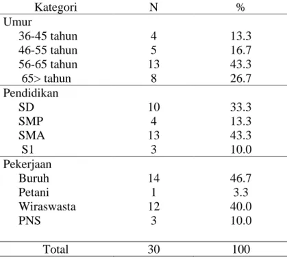 Tabel  1  Distribusi Responden Menurut Karakteristik Responden di Balai  Besar Kesehatan Paru Masyarakat Makassar Tahun 2020  