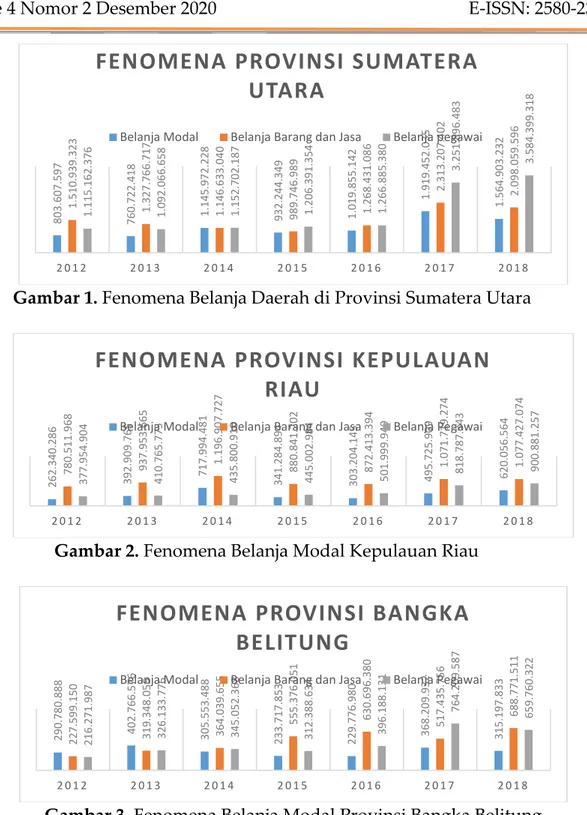 Gambar 2. Fenomena Belanja Modal Kepulauan Riau 