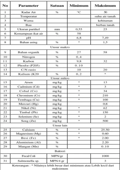 Tabel 3. 1 Standar Kualitas Kompos 
