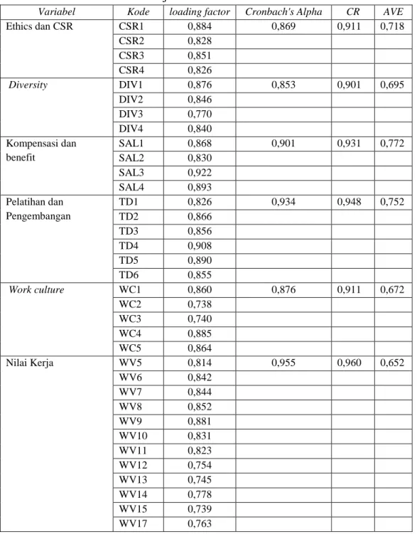 Tabel 2. Uji Validitas dan Reliabilitas 