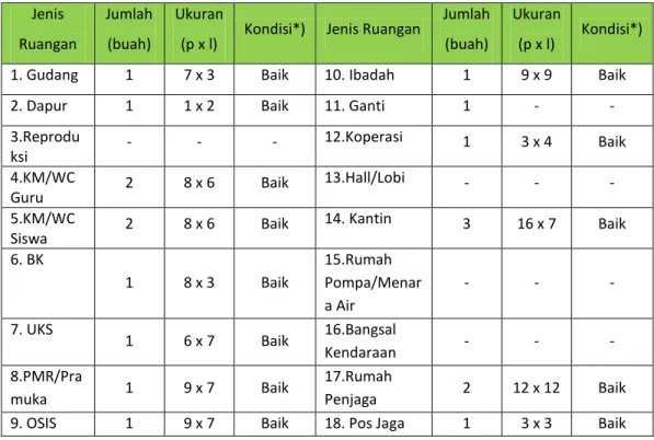 Tabel 6  Jenis  Ruangan  Jumlah (buah)  Ukuran 