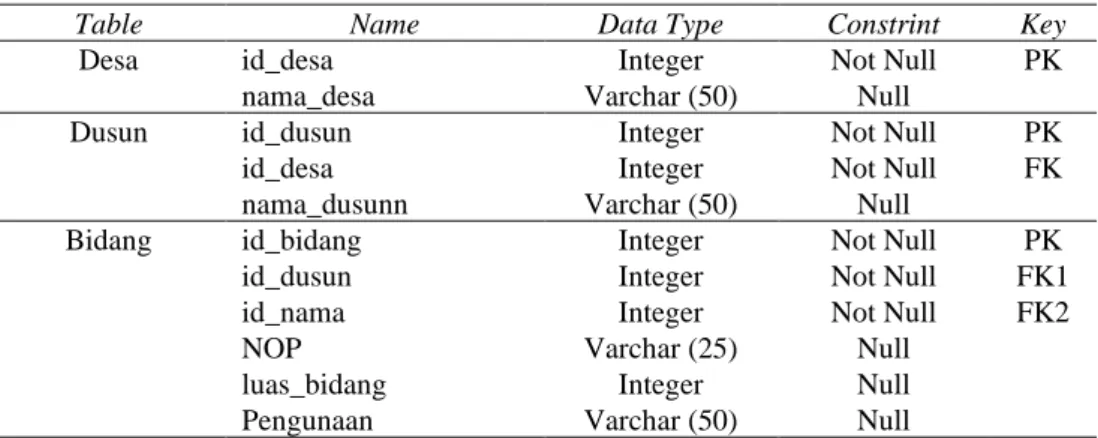 Gambar 7. Model Logikal Basis Data 