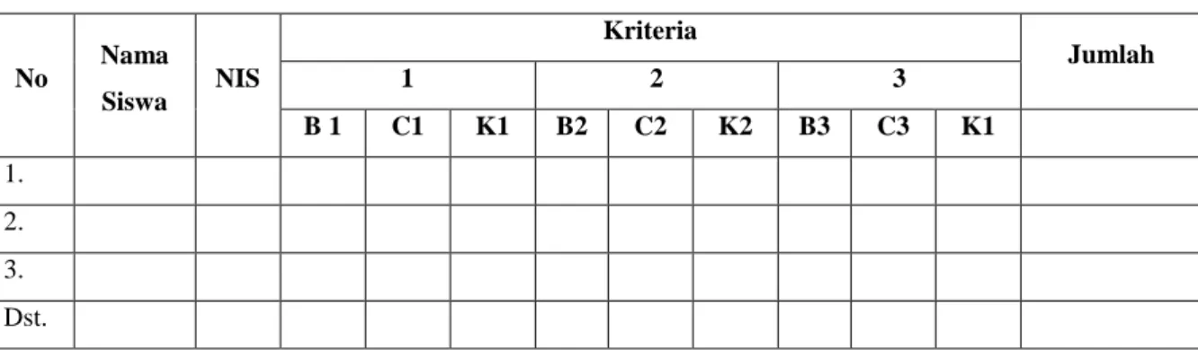 Tabel penilaian kinerja siswa:  No  Nama  Siswa  NIS  Kriteria  Jumlah 1 2 3  B 1  C1  K1  B2  C2  K2  B3  C3  K1  1